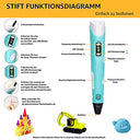 Dikale - 3D Printer Pen Set with 12 Colors, 1.75mm PLA Filament & 250 Stencils